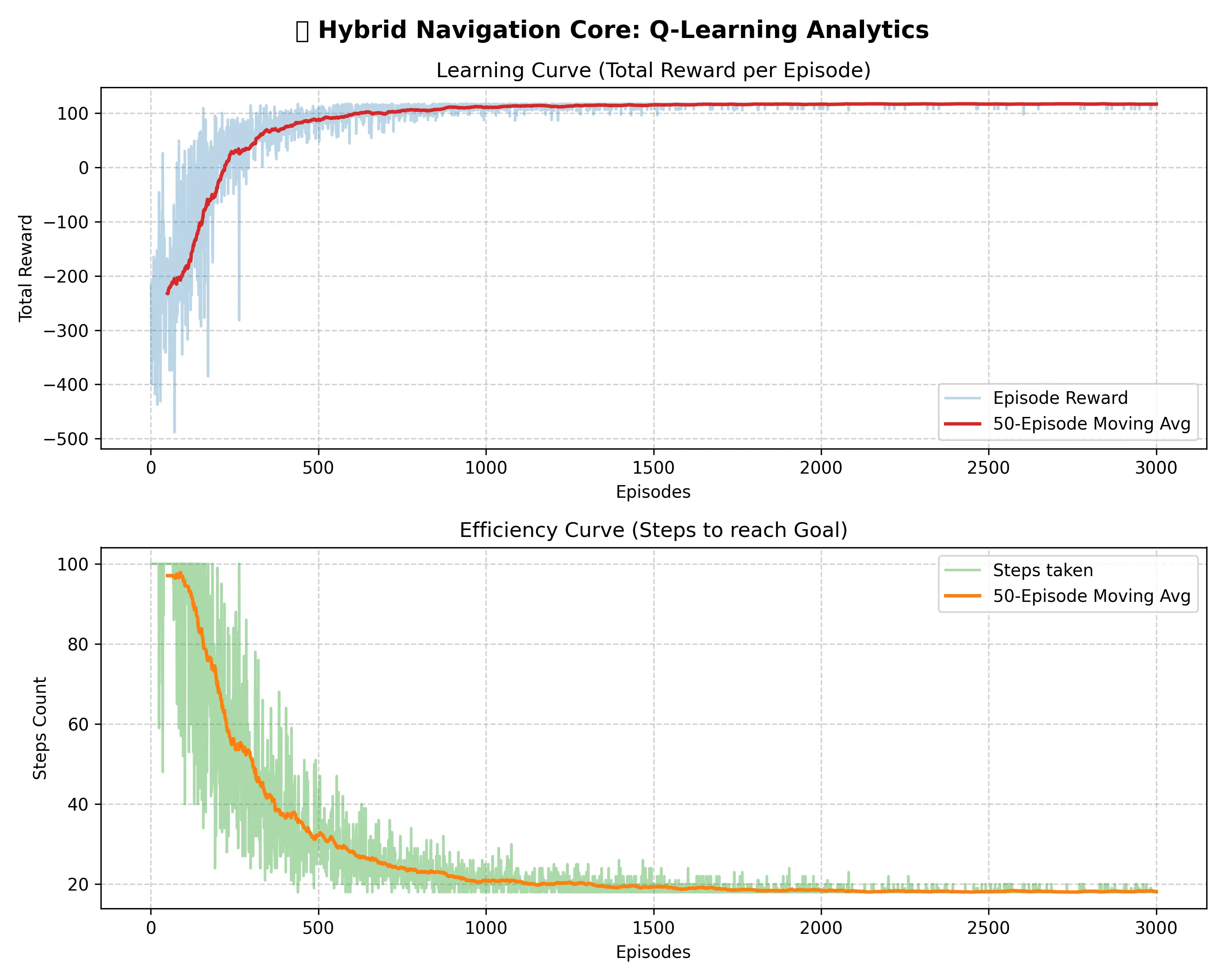 Q-learning analytics: reward per episode converges to ~110 and steps-to-goal drop from 100 to ~18 over 3,000 episodes.
